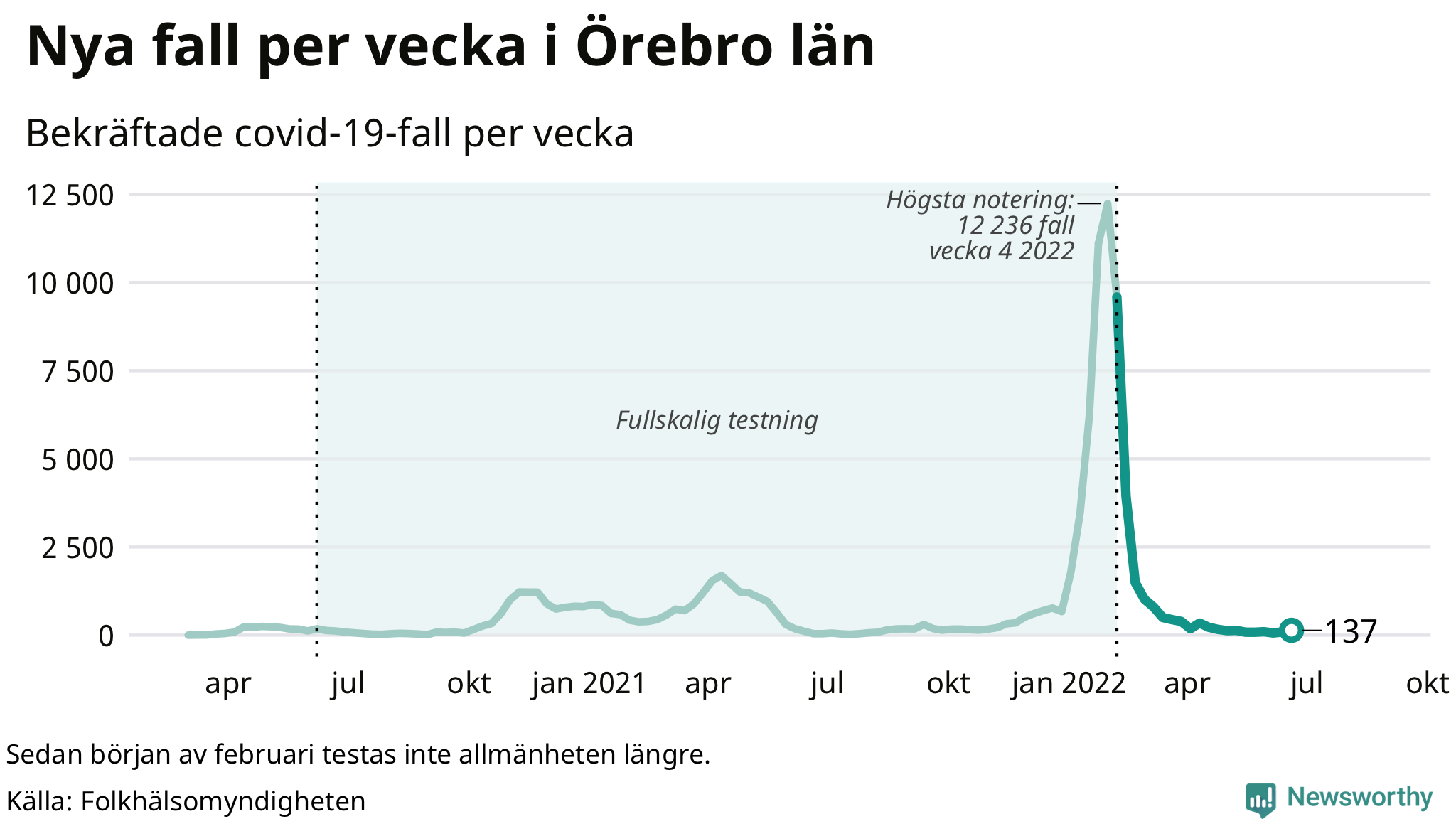 Antal nya bekräftade fall i regionen